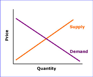 A supply curve (increasing line) and a demand curve (decreasing line) intersect at the market price. The x-axis is quantity and the y-axis is price.
