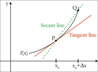 An illustration of secant and tangent lines.