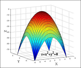 A graph of a 3D mathematical shape.