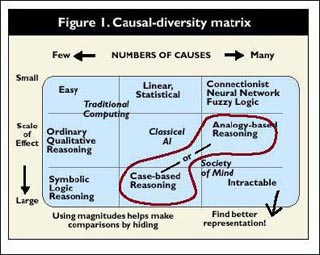 Causal-diversity matrix, showing number of causes and scale of effect.