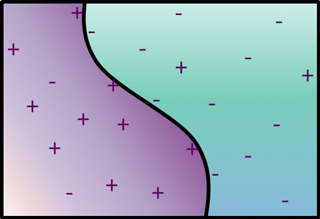 A curved line divides a rectangle into purple and green sections, with plus and minus signs throughout.