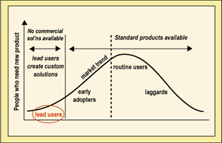 Bell curve showing lead users at the tip.