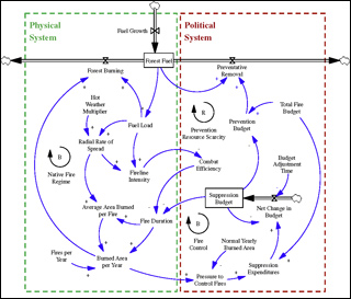 Causal loop diagram with multiple feedback loops of a forest fire management system.