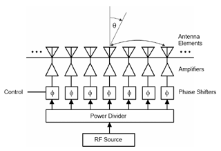 Block diagram of phased array antenna transmitter, showing the RF source being split among multiple amplifiers and antenna elements.